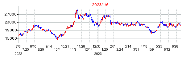 2023年1月6日 15:59前後のの株価チャート
